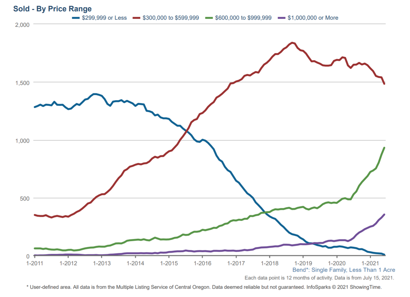 Bend Oregon Real Estate Prices Escalated During Covid