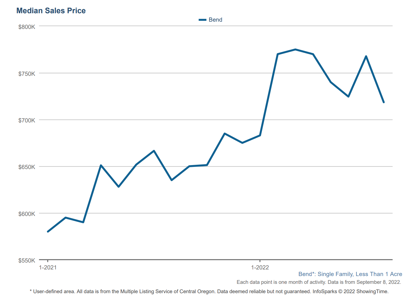 Bend Oregon real estate August 2022 Trends