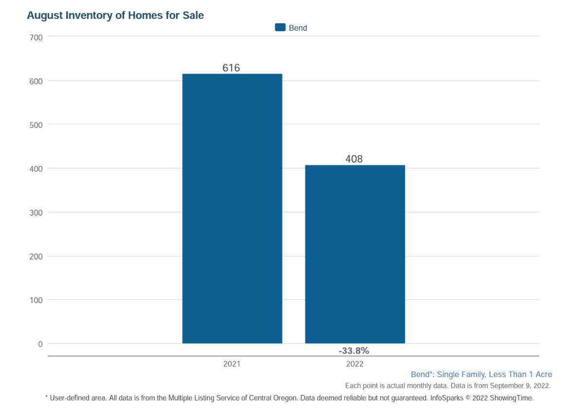 Bend Oregon Real Estate Trends