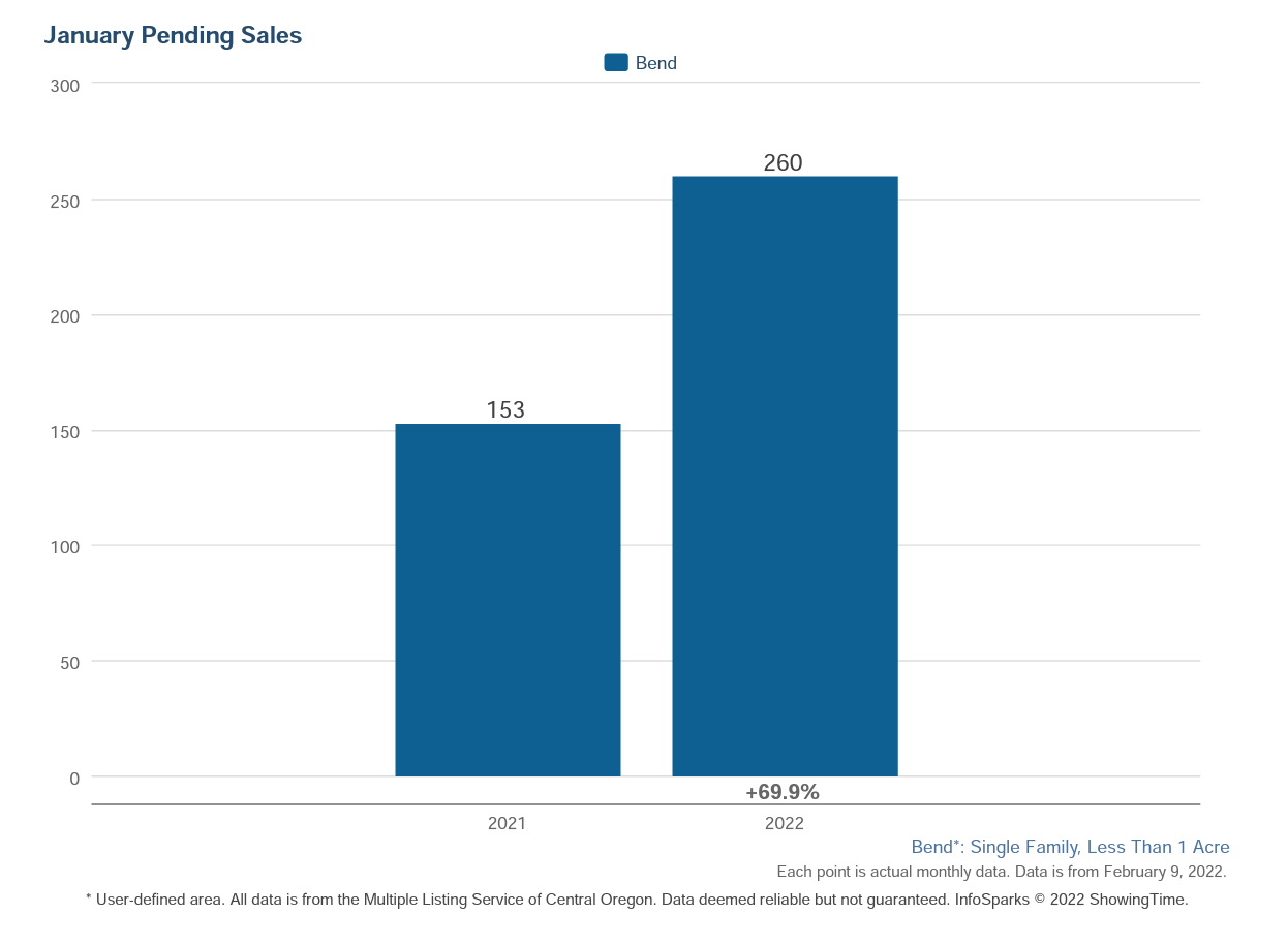 Bend Oregon Real Estate