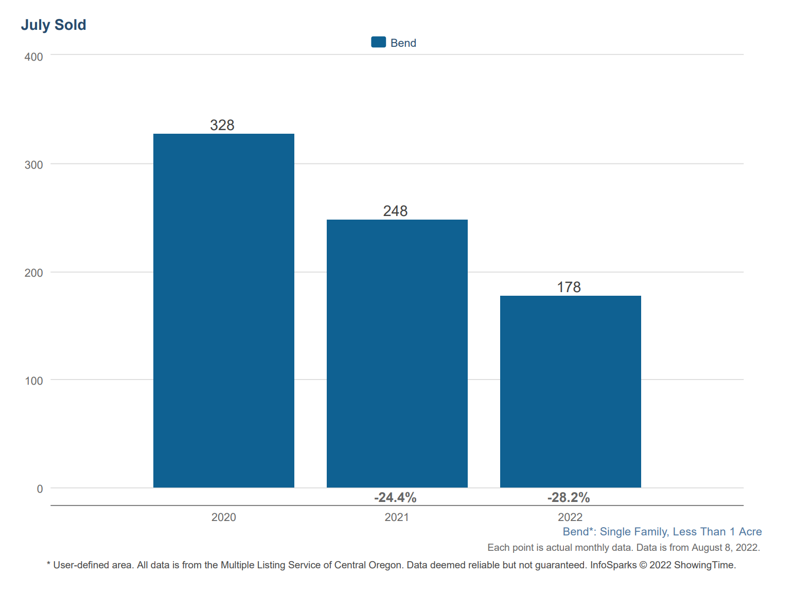 The Bend Real Estate Market is in Transition