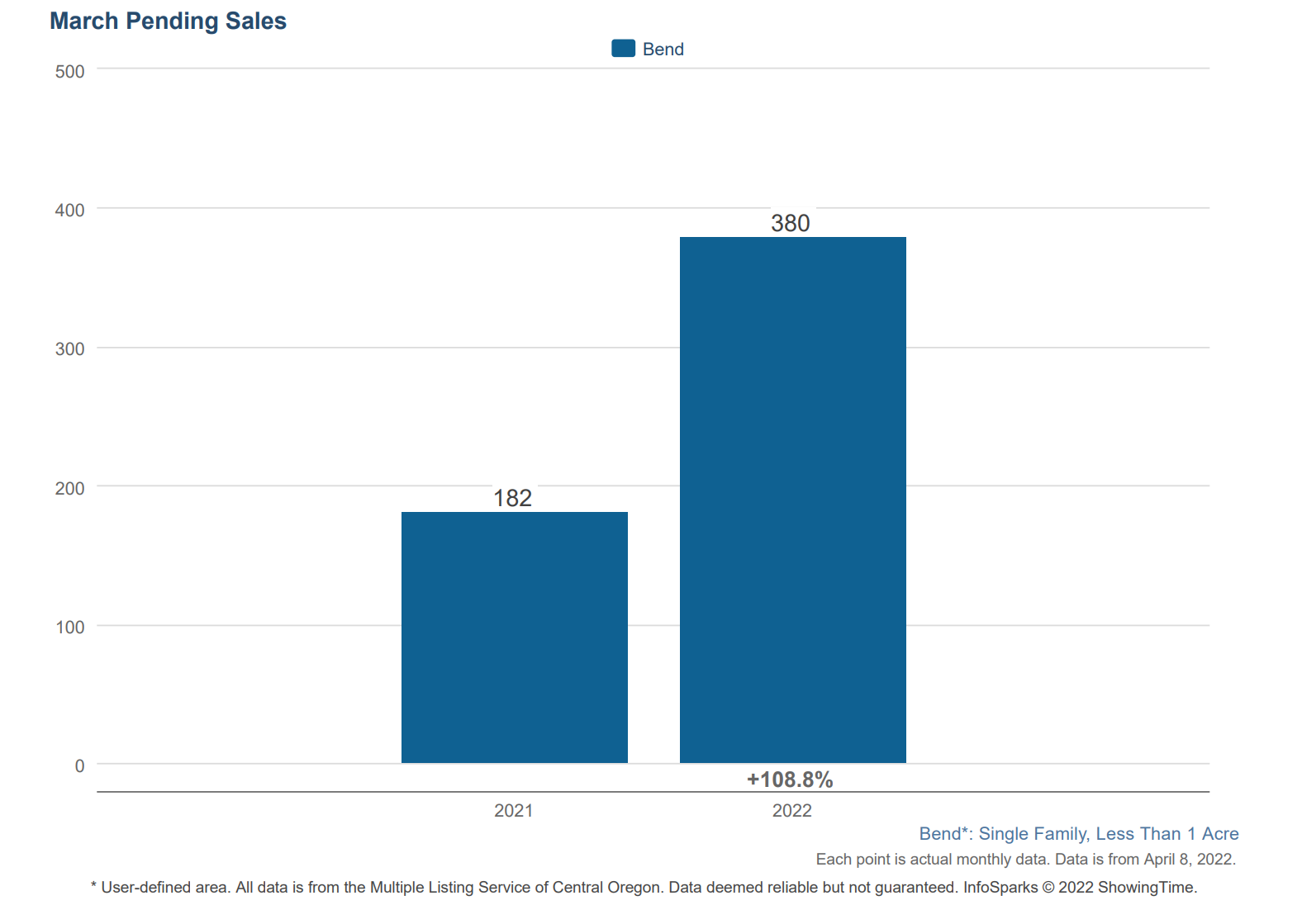 Bend Oregon Real Estate