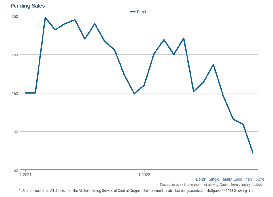 Bend Oregon Real Estate Market Trends