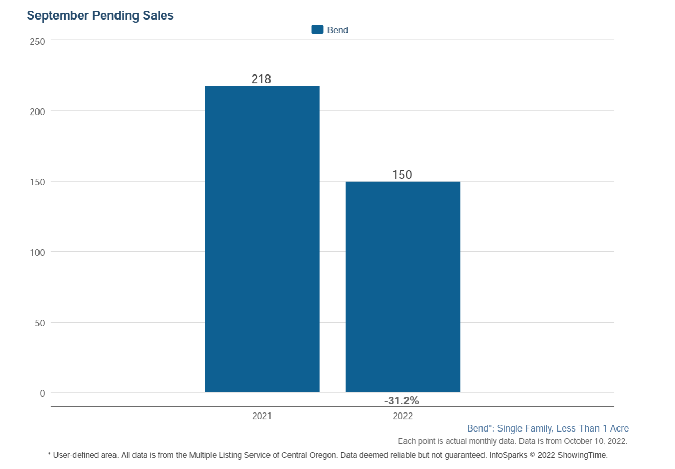 Bend Oregon real estate