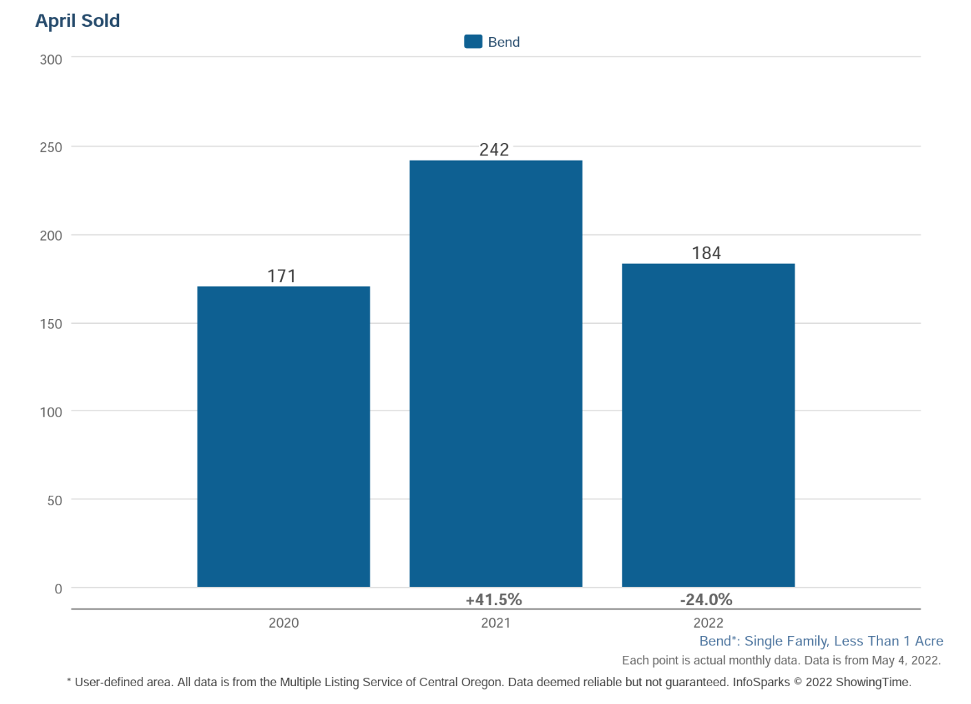 Bend Oregon real estate