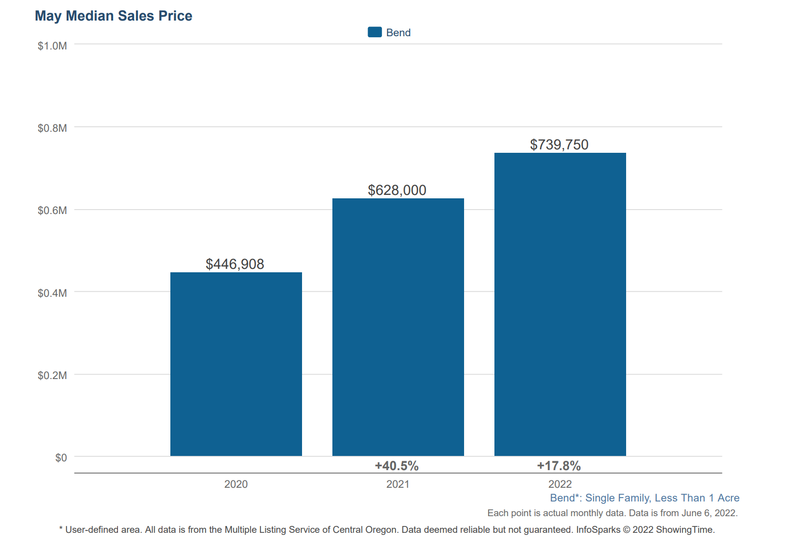 Bend Oregon Real Estate