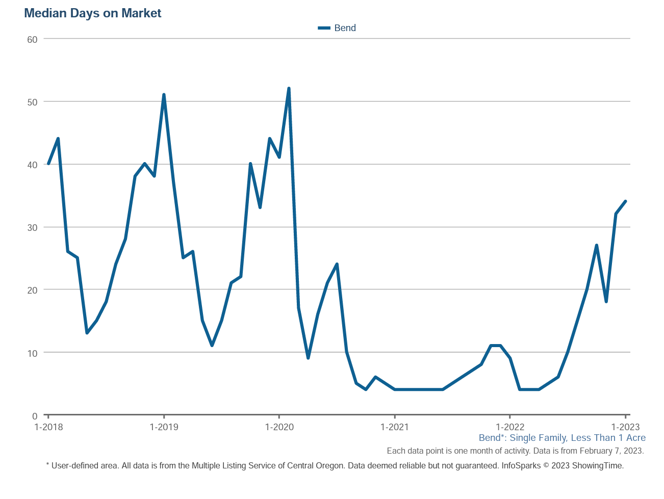 Bend Oregon Real Estate Market Trends