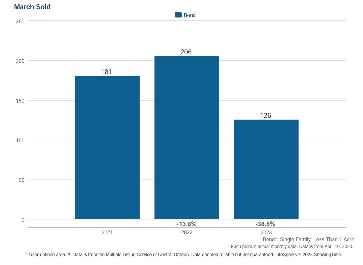 Bend Home Sales Down